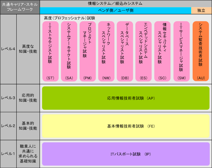 ファイナンス 金融 語学 ｉｔ系資格のブログ システム開発者の必須資格 応用情報技術者試験